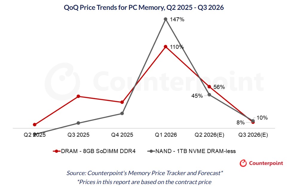 Memory & SSD Prices Shot Through The Roof In Q1 2026, research shows.