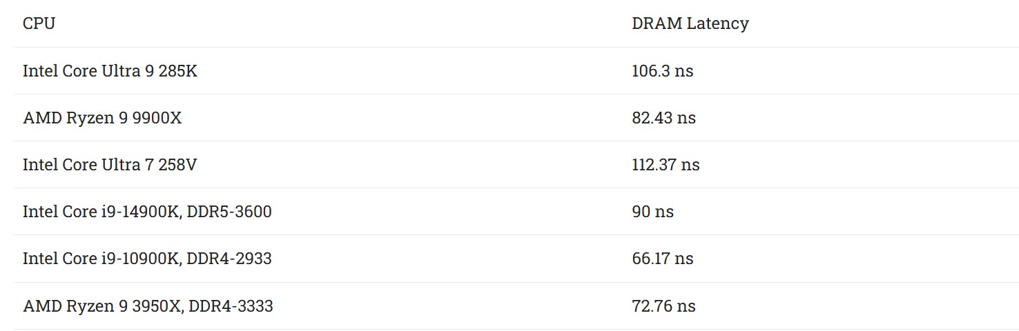 Multiple independent, third-party tests have shown that Intel's 15th Generation