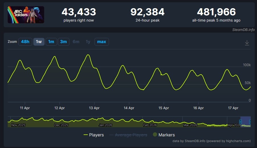 Arc Raiders has lost over 80% of its players within 5 months after release.