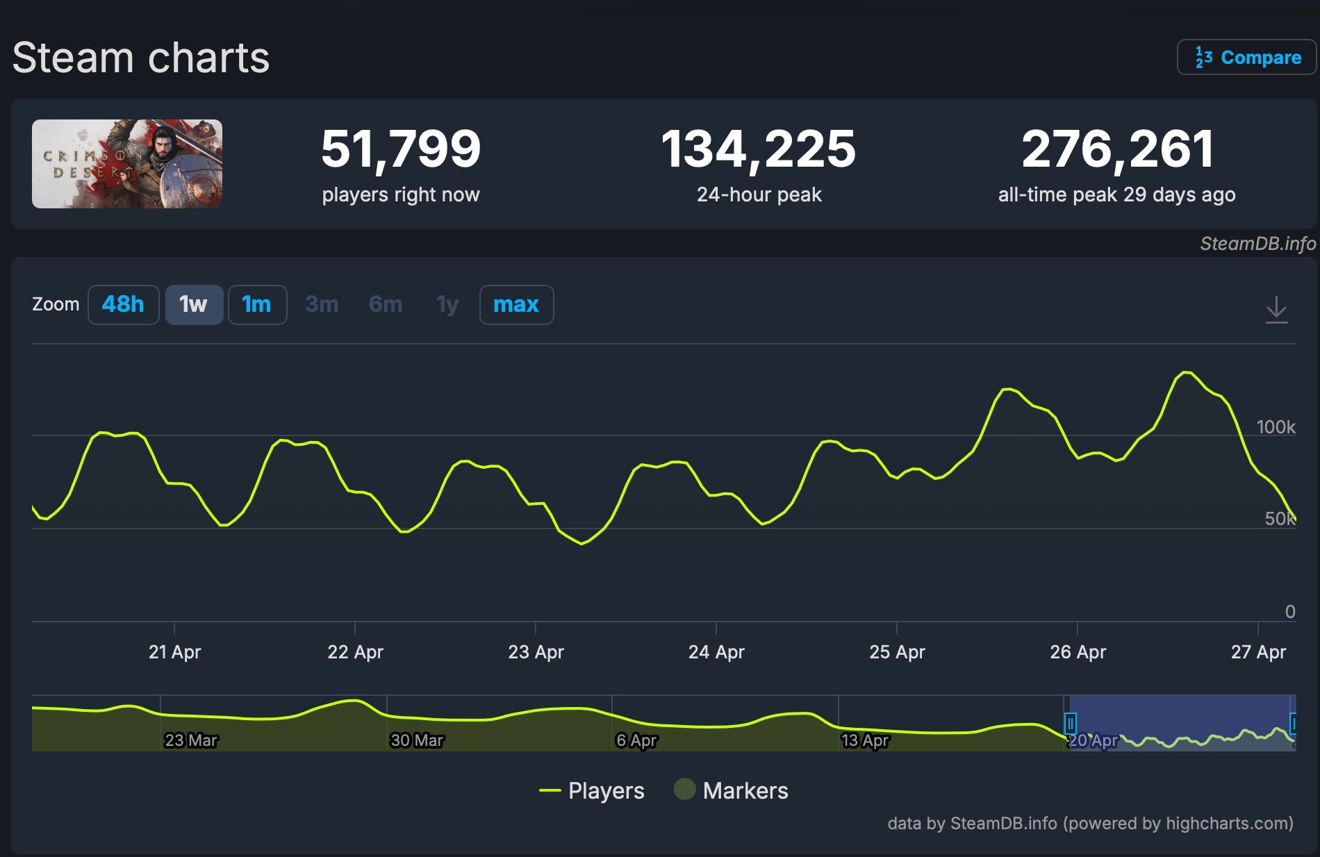 Crimson Desert players