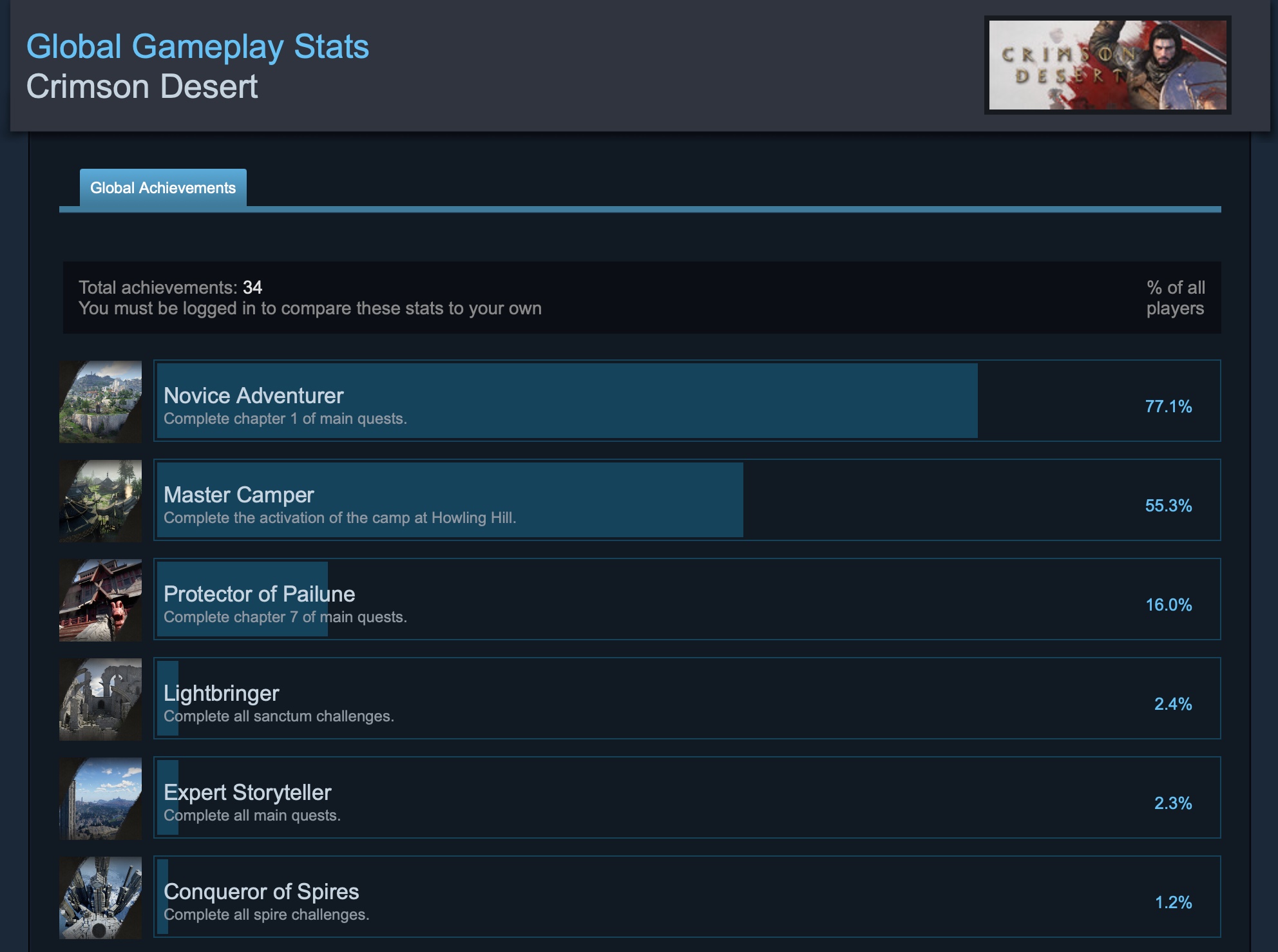 Crimson Desert Story Completion