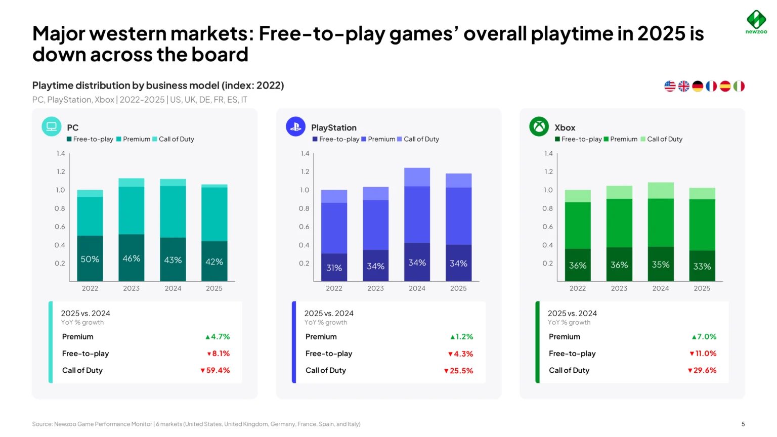 Call of Duty playtime