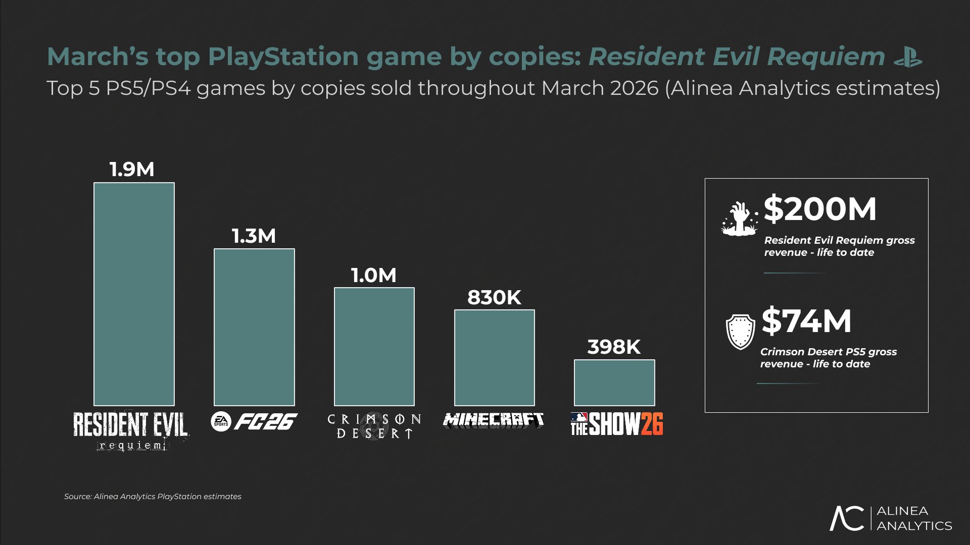 RE Requiem PS5 Sales