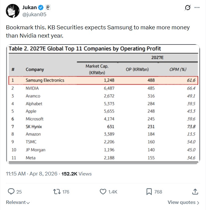 Analysts expect Samsung to surpass Nvidia by earning 488 trillion won in 2027.