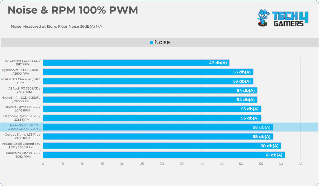 100% PWM