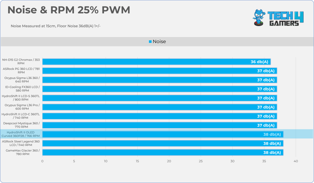 25% PWM