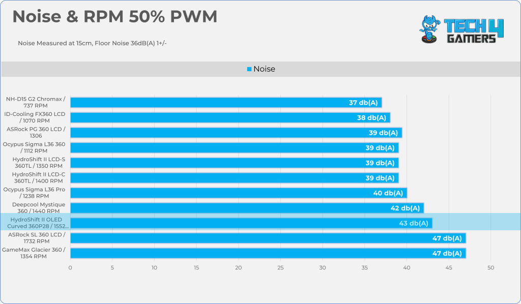 50% PWM