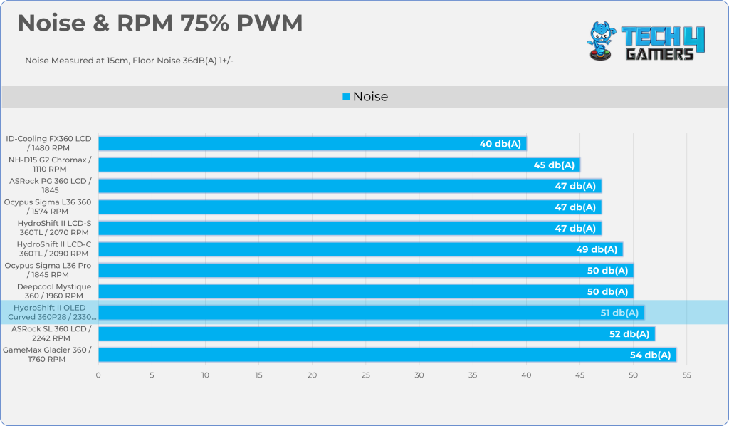 75% PWM