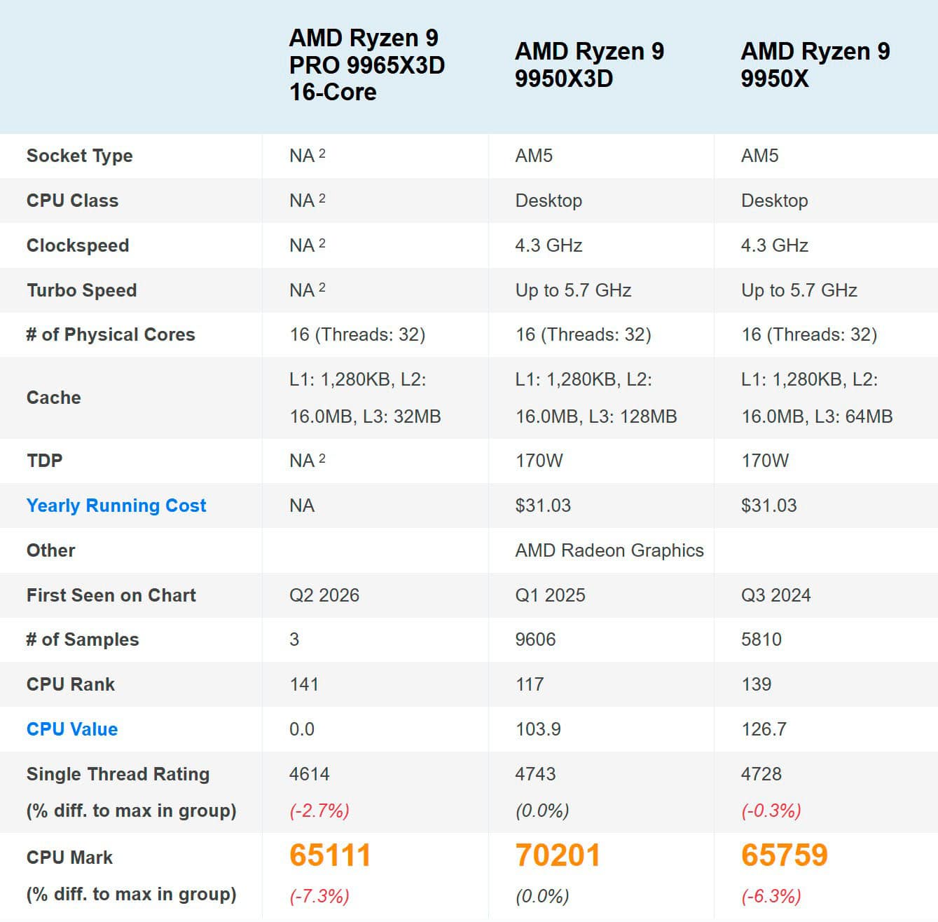 AMD Ryzen 9 PRO 9965X3D vs 9950X3D vs 9950X PassMark CPU Mark