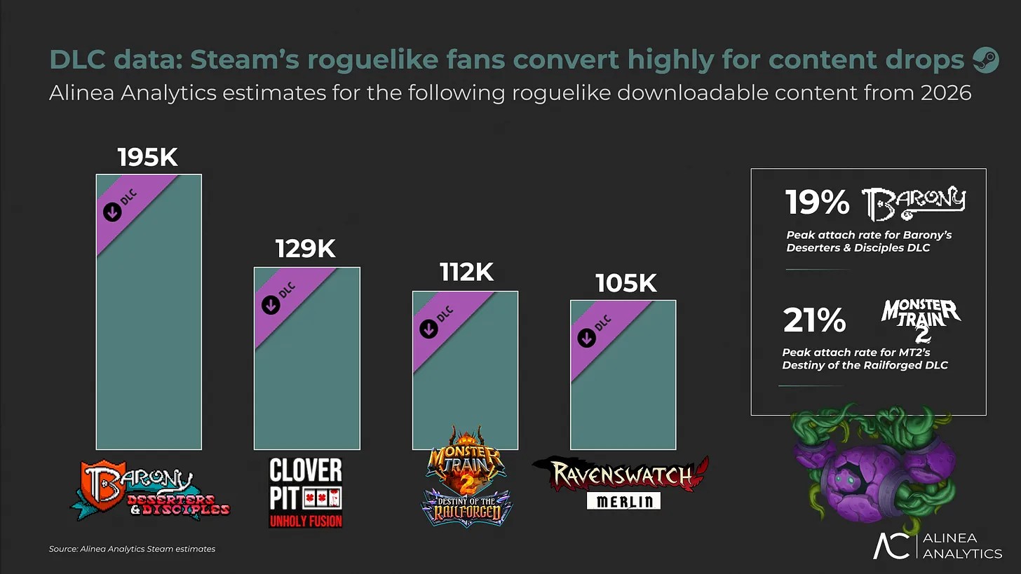 Steam data for Roguelike DLCs shows players spend a lot of time and money on the genre after experiencing the base content.