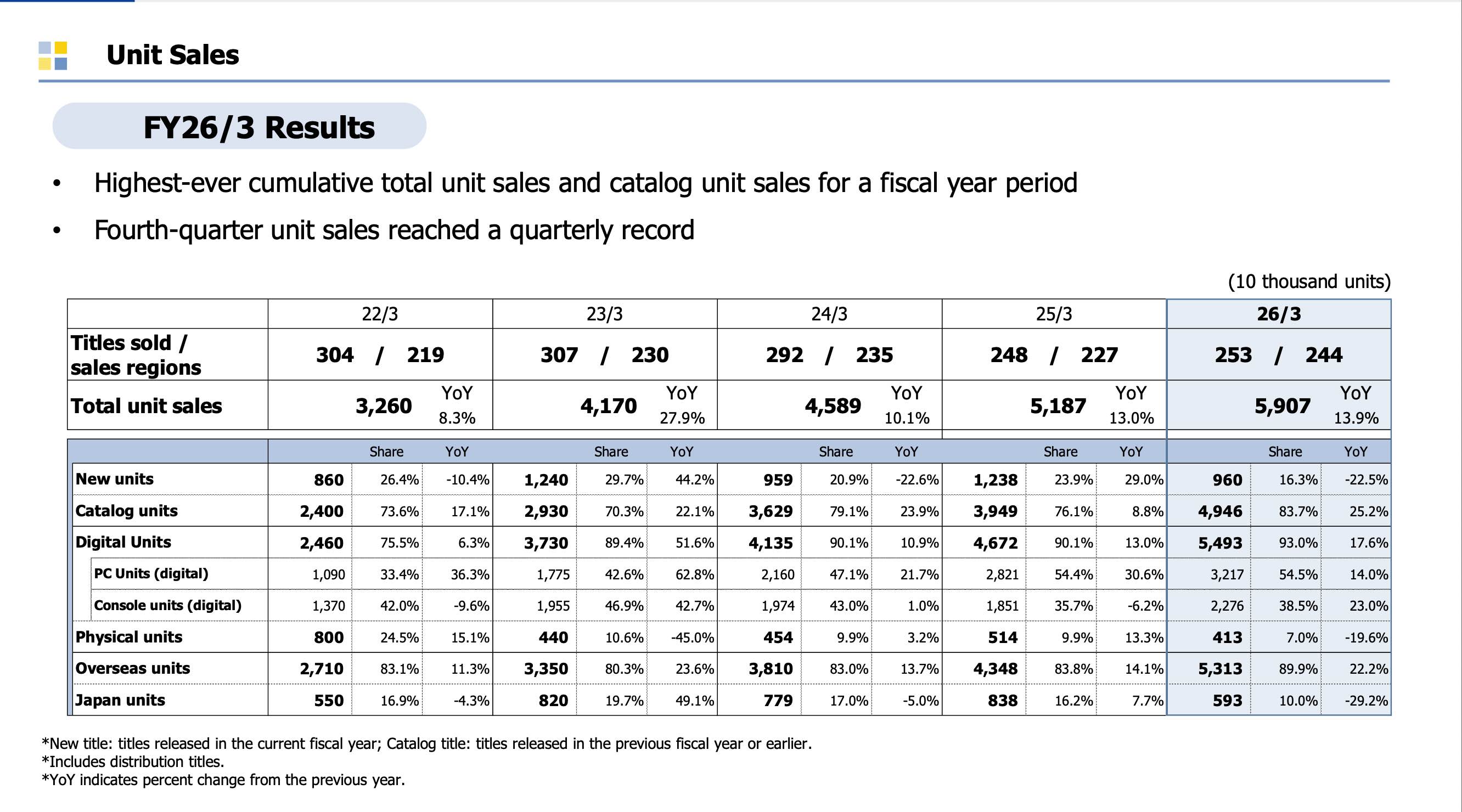 Capcom digital sales