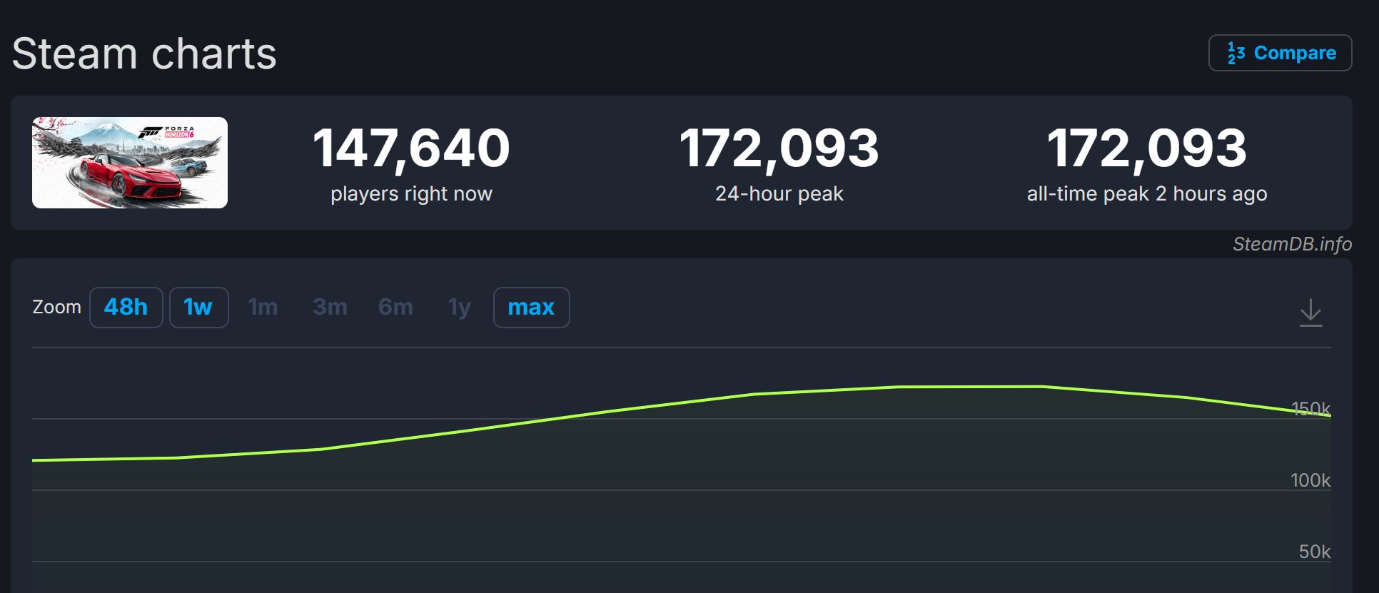 Forza Horizon 6 Steam Concurrent Player Count