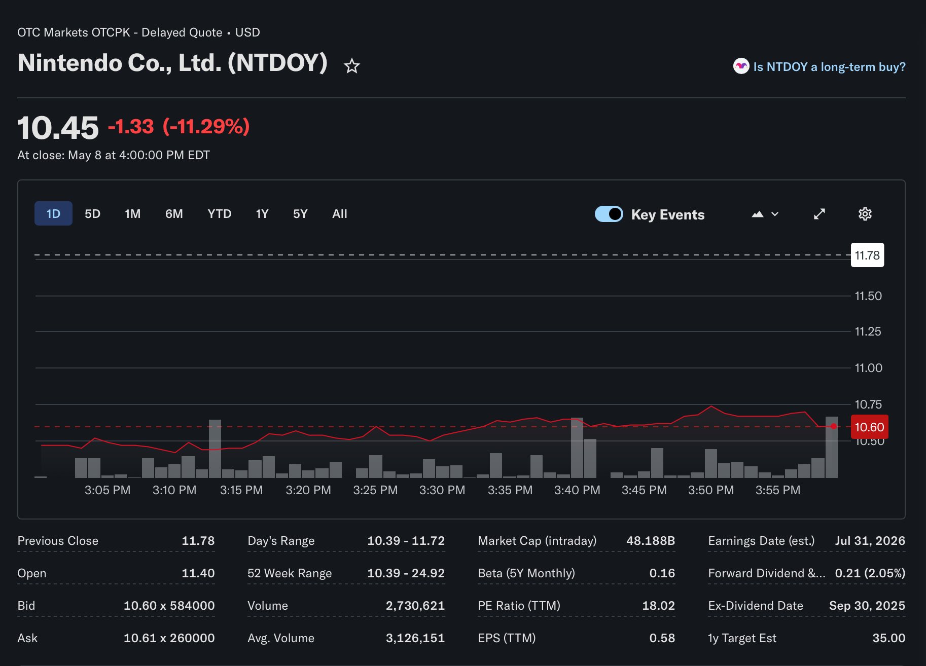 Nintendo Stocks
