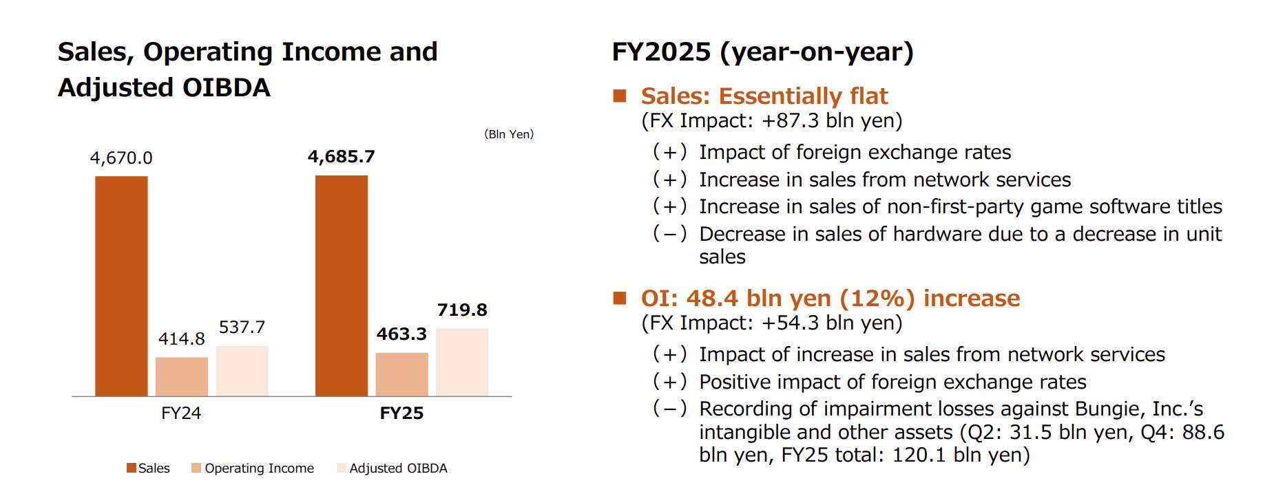 Sony Records 0+ Million Impairment Loss on Bungie