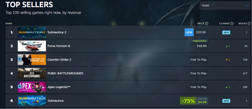 Subnautica 2 is the current best seller on Steam, even surpassing Forza Horizon 6.