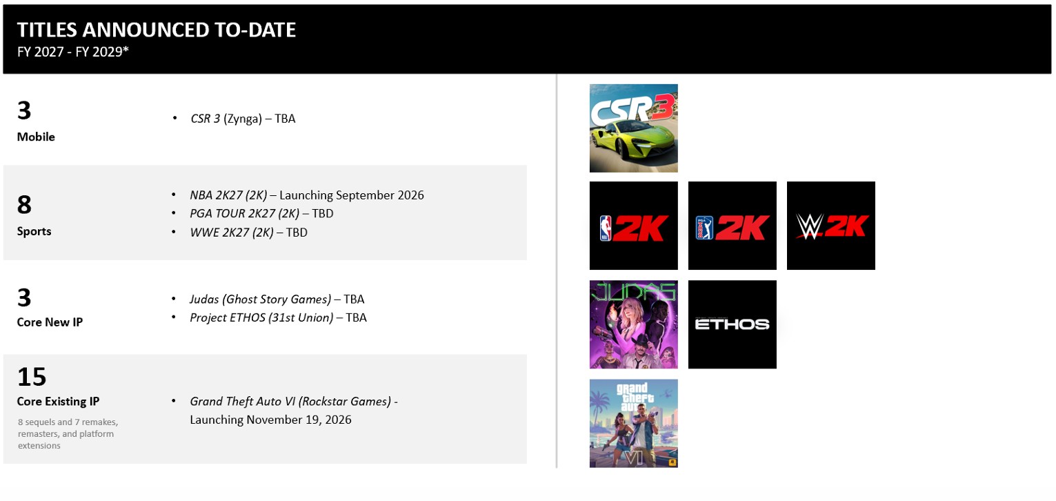 Take-Two is preparing to launch at least 29 games by FY29.