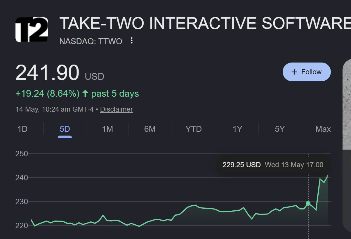 Take-Two Stock Prices Surge Following GTA 6 Pre-Order Rumors