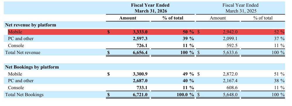 Take-Two mobile revenue FY26