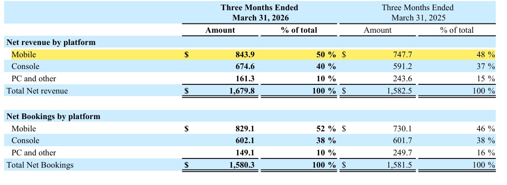 Take-Two mobile revenue Q4 FY26