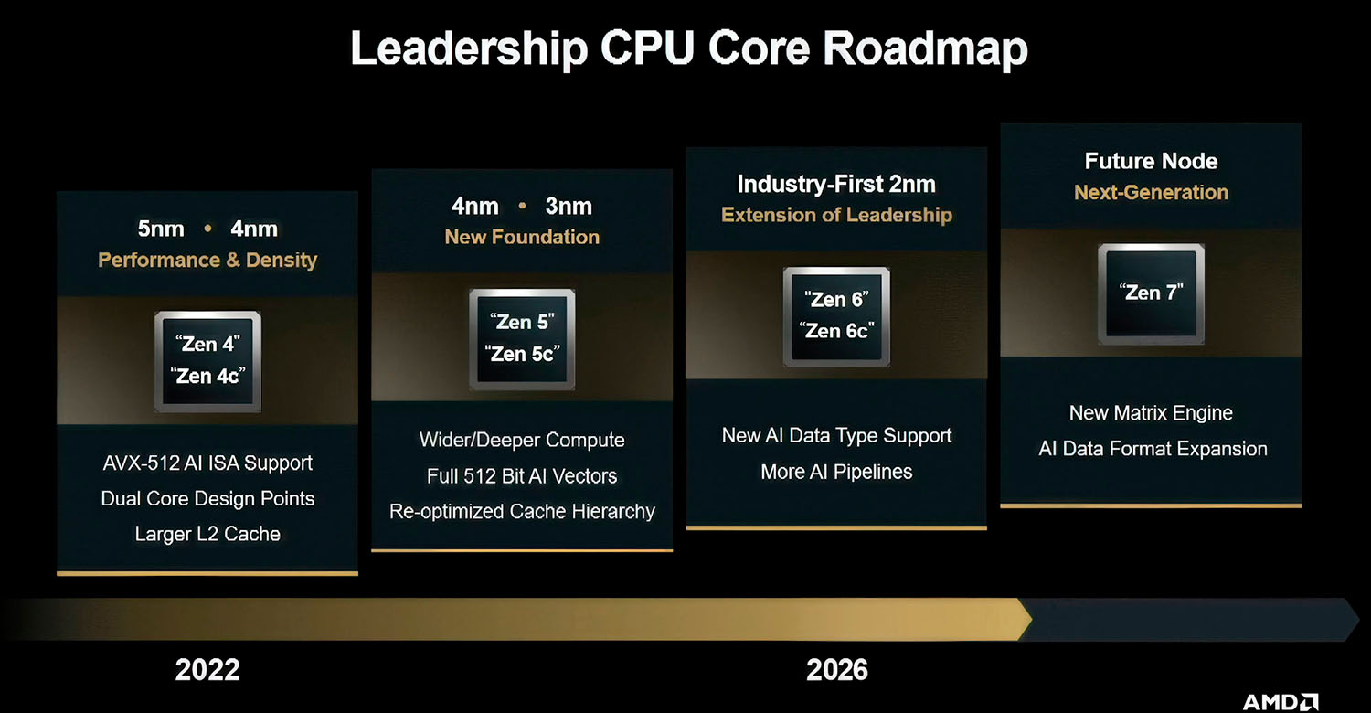 Timeline AMD Zen 5 Zen 6 and Zen 7