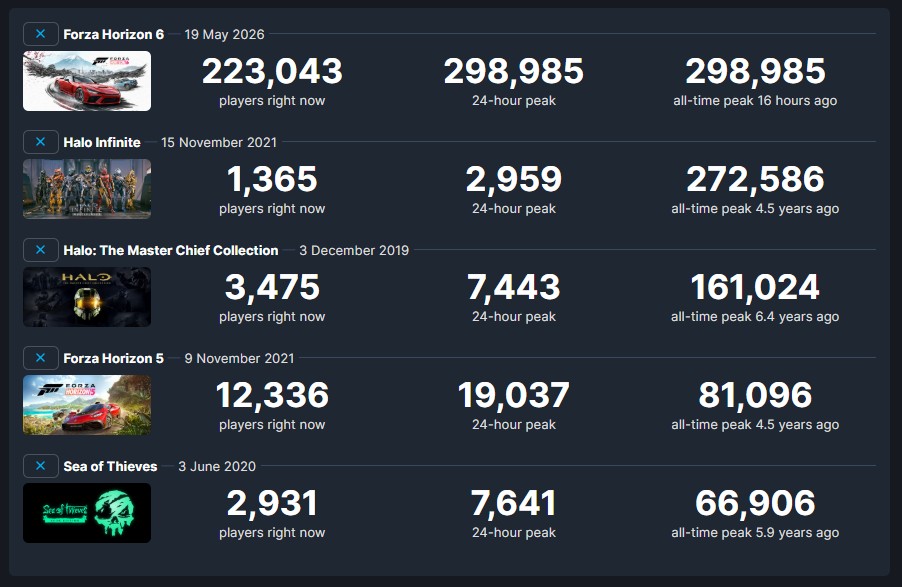 Forza Horizon 6 is the best-performing Xbox game on Steam in terms of CCU.