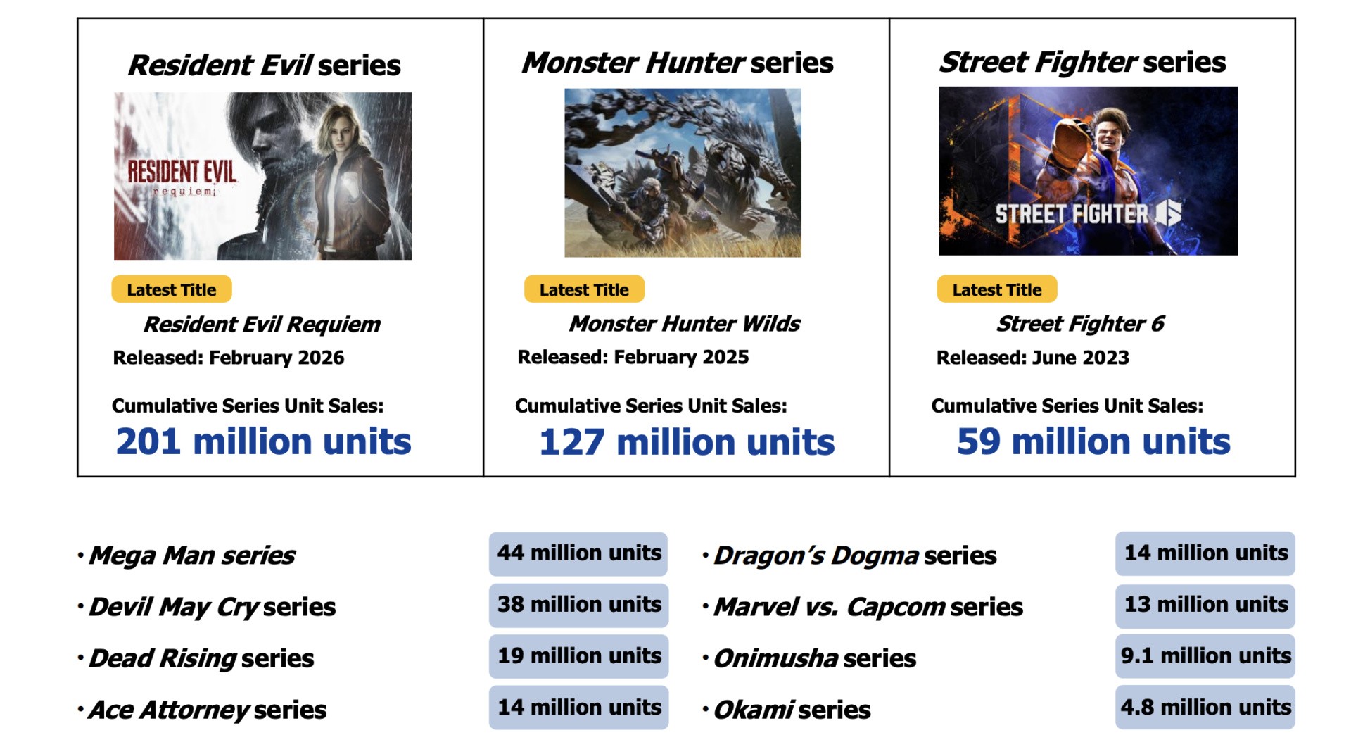 Capcom Sales