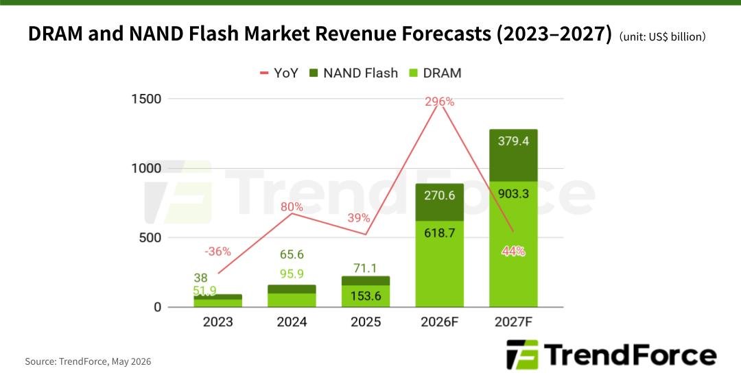 DRAM Market Growth