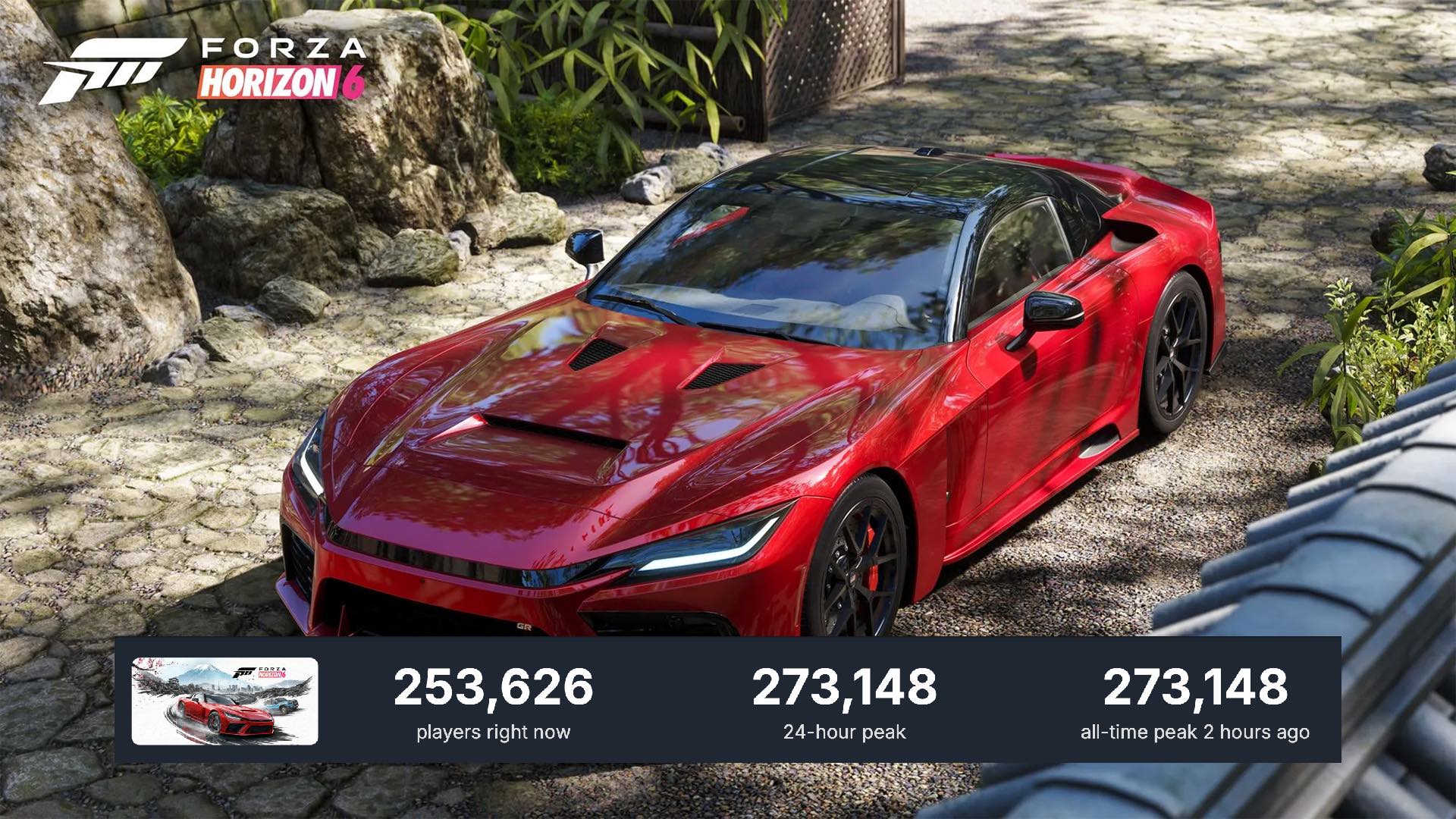 Forza Horizon 6 Beats Its Own Early Access Record With 273K Players at Launch Forza 6