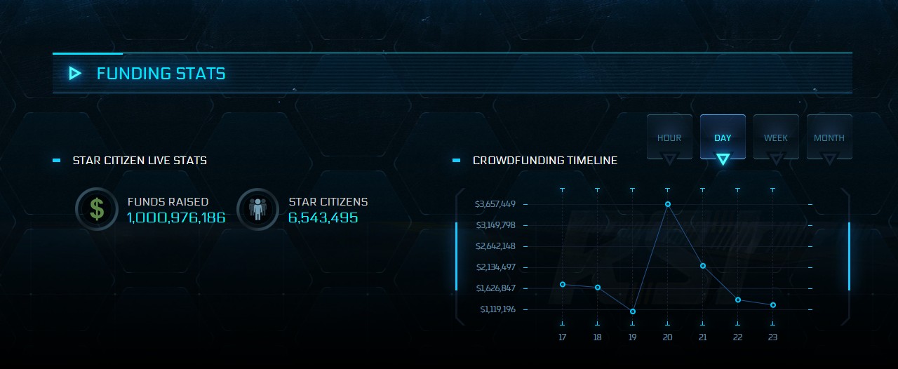 Star Citizen Funding