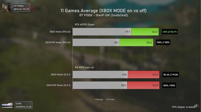 Windows 11 Xbox Mode Delivers Clear Gaming Performance Gains Across ...