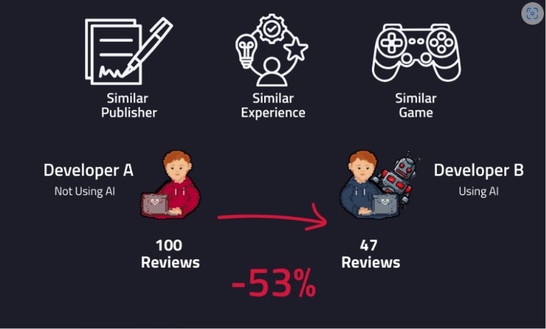 Under the same conditions, a developer using AI in game suffers from a severe reputation and reception drop.