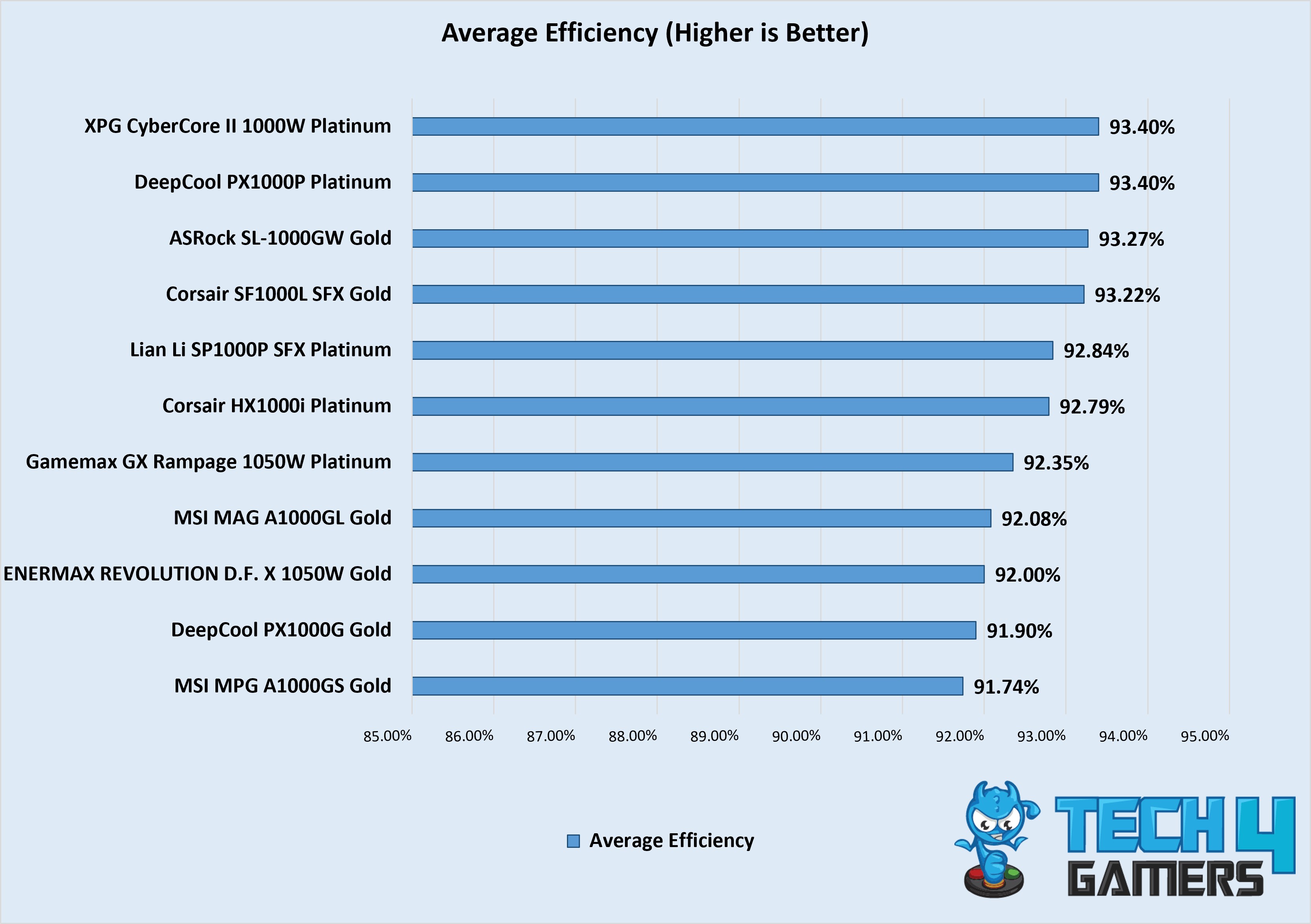Enermax Revolution III S 1000W Platinum - Avg Efficiency
