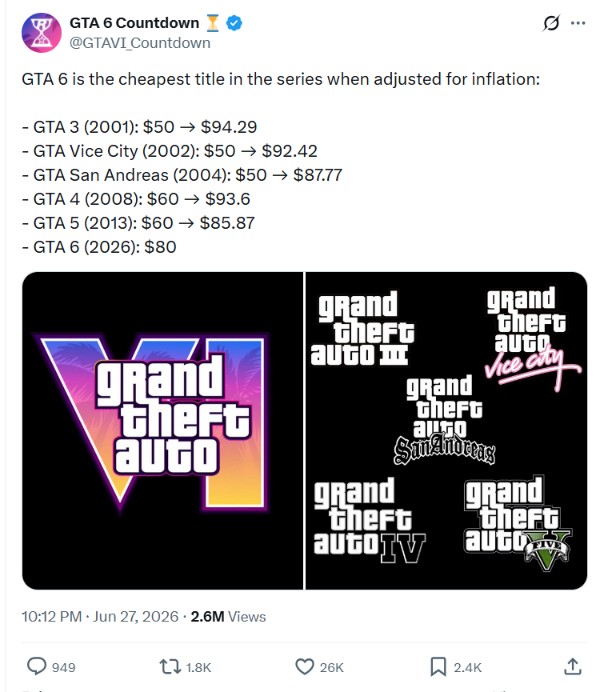 GTA 6 is the cheapest game in the series when adjusted for inflation.
