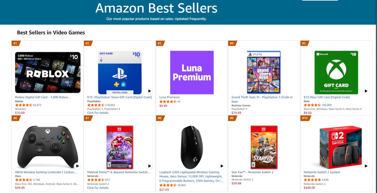 GTA 6 is also the best-selling video game on Amazon in both the PS and Xbox categories.