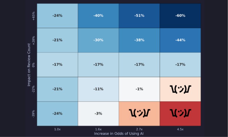 The heatmap shows AI use leads to a 40% to 60% sales drop in games.