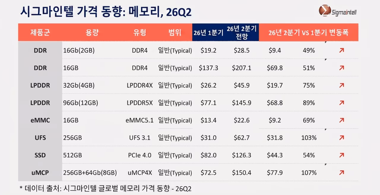 The research shows global memory price trends in Q2 2026.