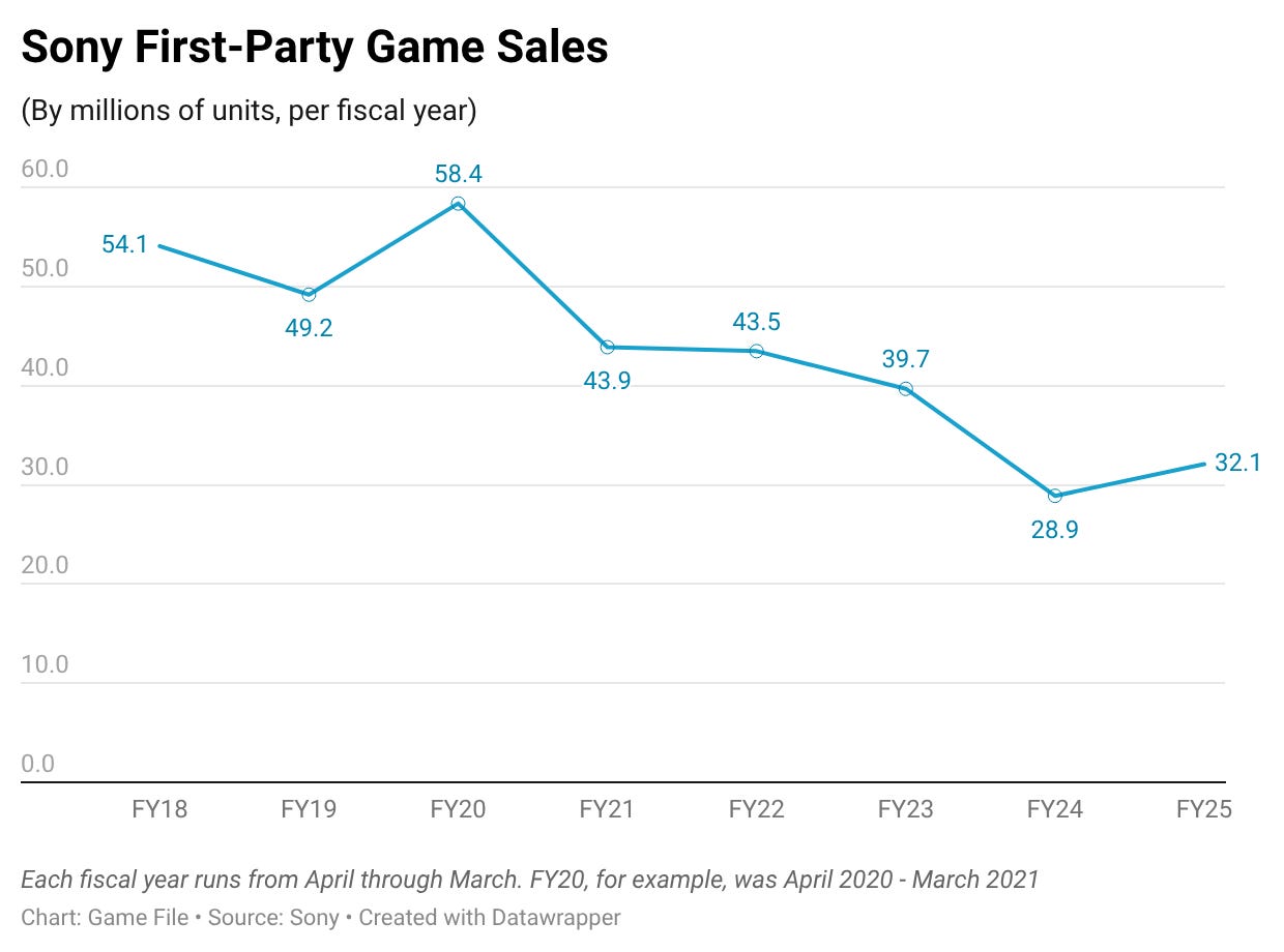 Sony first-party game sales have plummeted to nearly half since the PS5 generation began