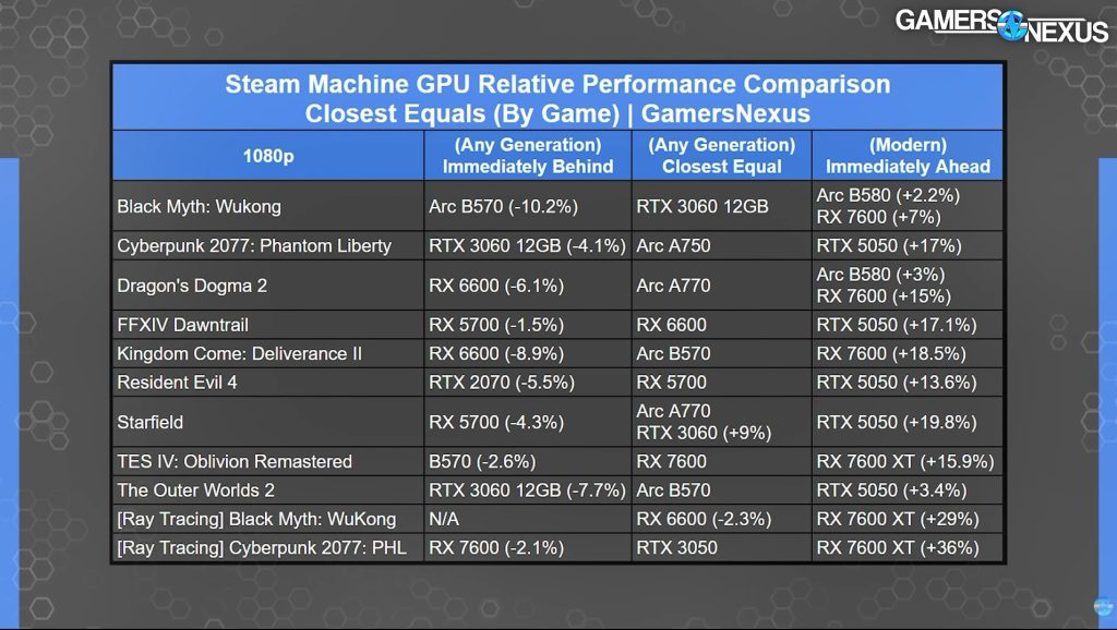 Microprocessor Game Steam The Steam Machine Performs Worse Than a PS5, While Costing $400 More!