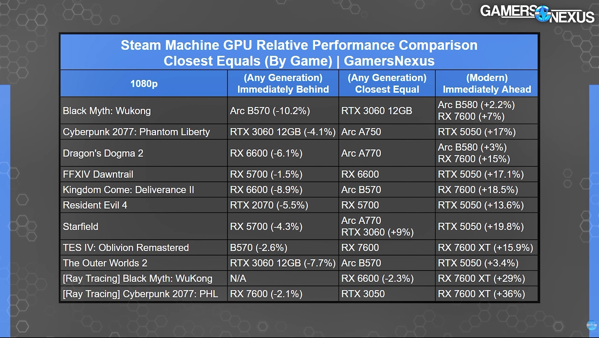 Steam Machine benchmarks GN