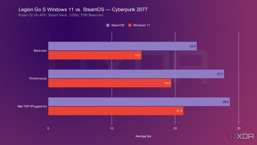 Running Cyperbunk on a SteamOS-powered Lenovo Legion Go S will yield almost 60% higher frames. Needless to say, I think the Windows 11 bloat speaks for itself here. (Image Credits - XDA Developers)