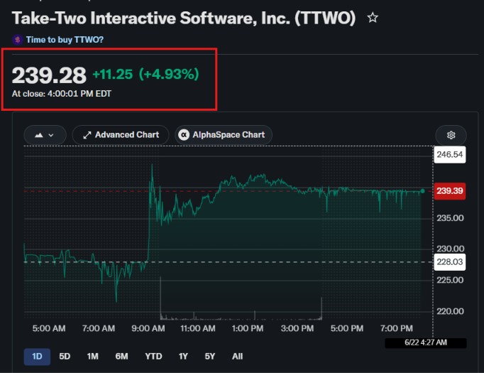 Take-Two stocks jumped by nearly 5% soon after the GTA 6 pre-order announcement.