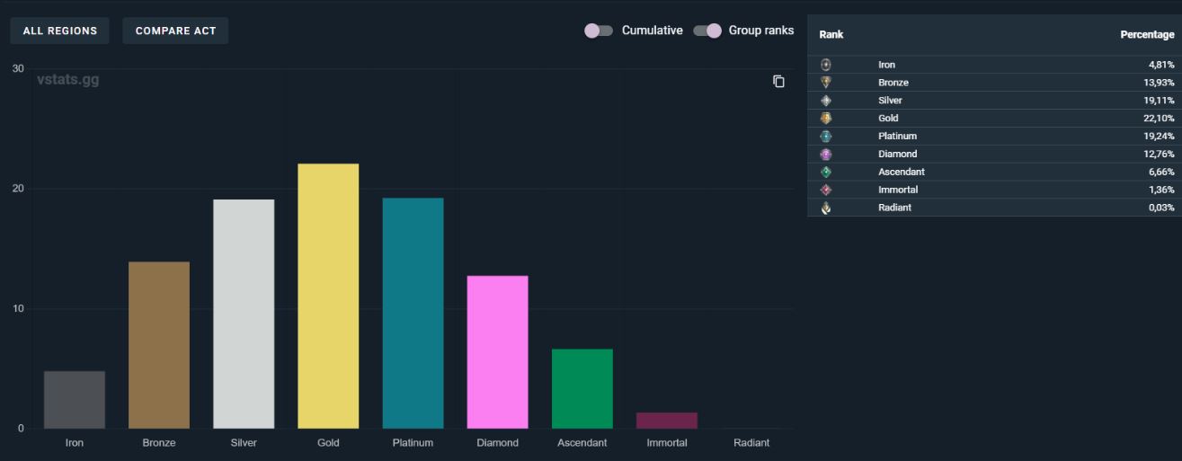 Valorant Rank Distribution