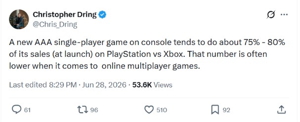 PlayStation accounts for up to 80% of console AAA game launch sales.