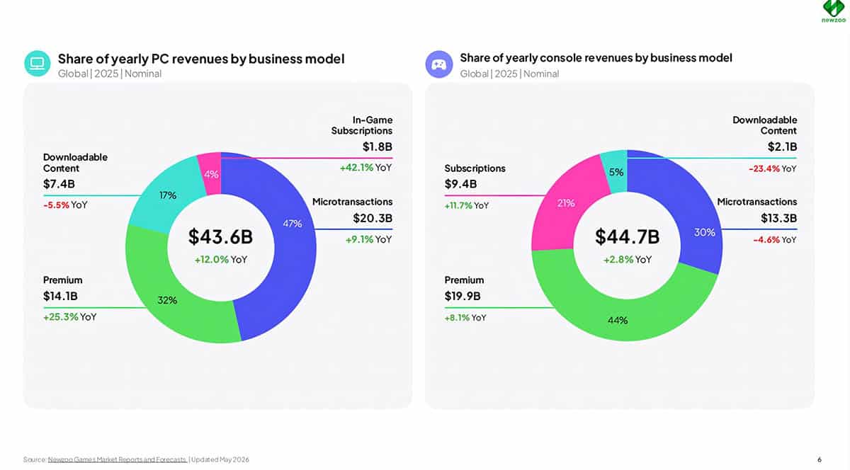 share yearly console revenue