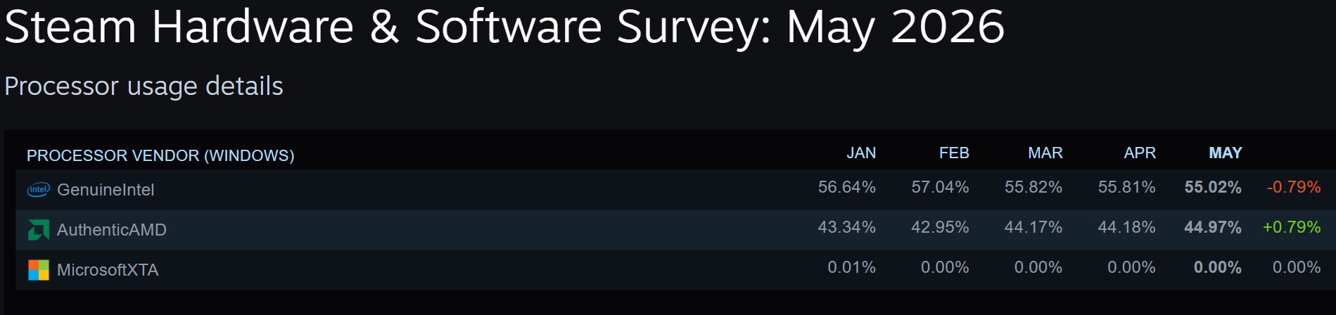 Steam Hardware survey