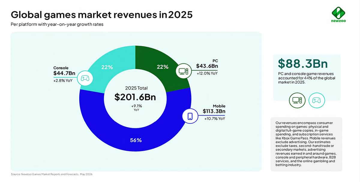 video game industry revenue