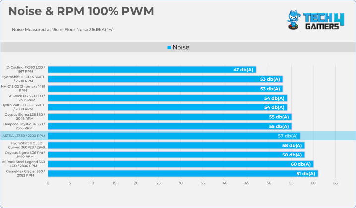 100% PWM