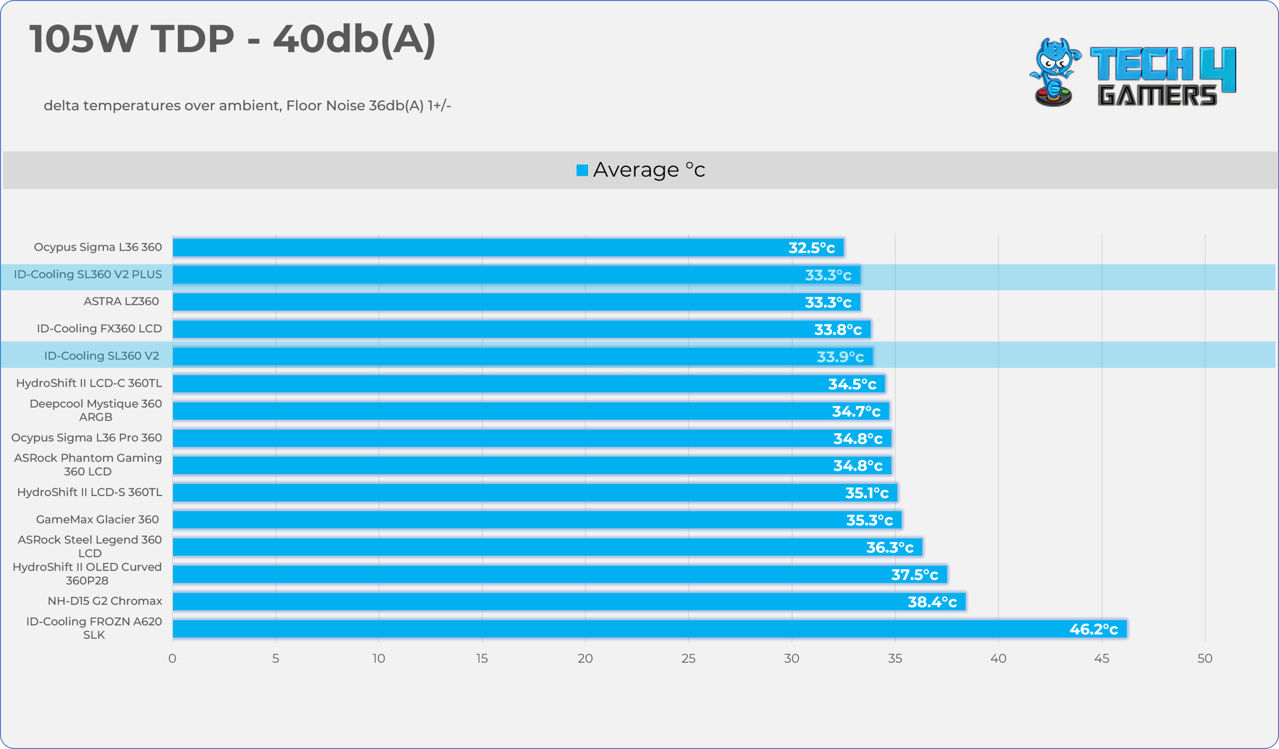 105W TDP