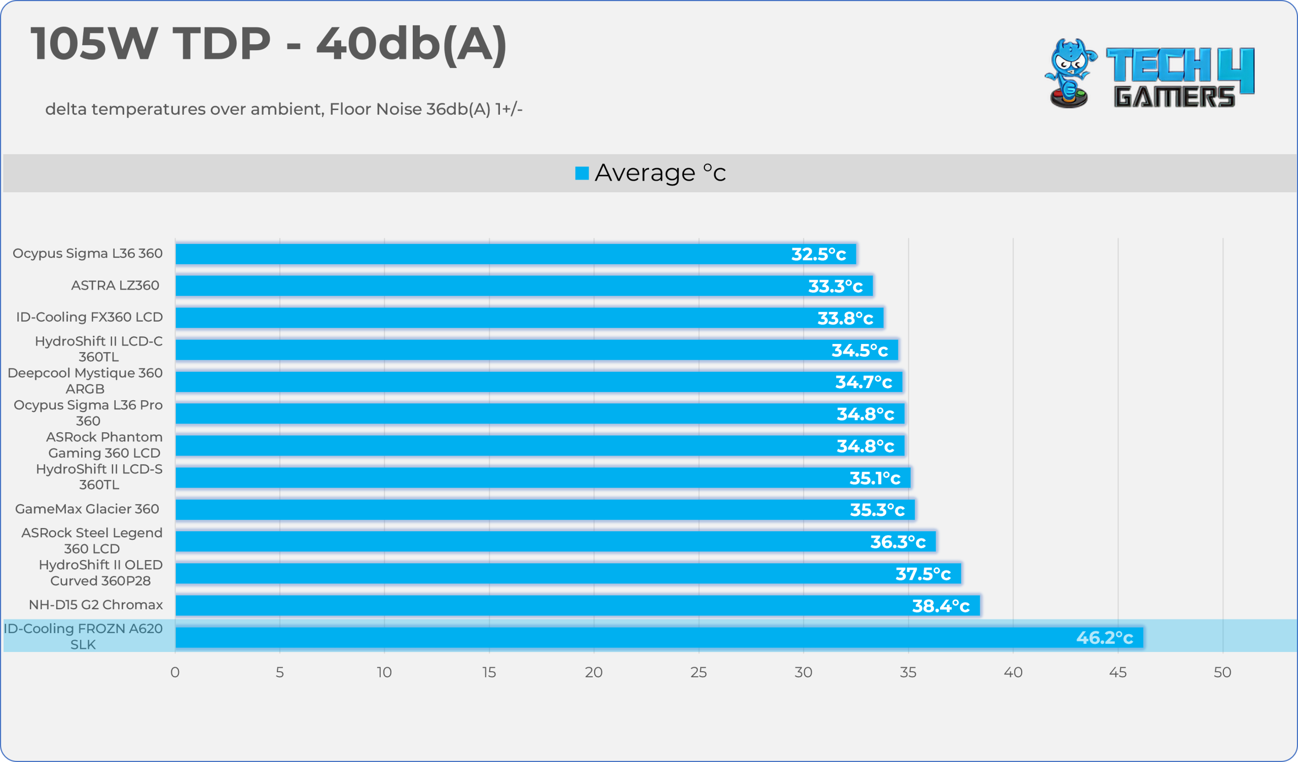 105W TDP - 40dB(A)