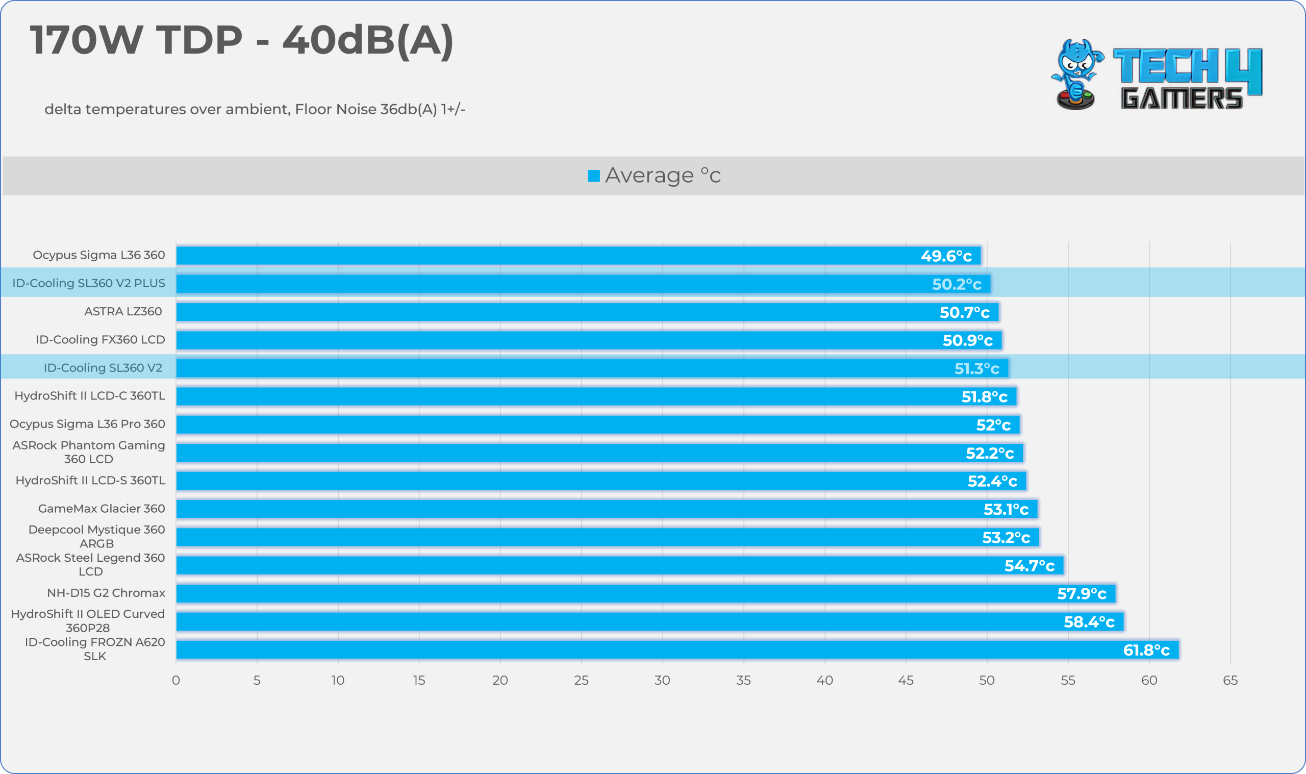 170W TDP